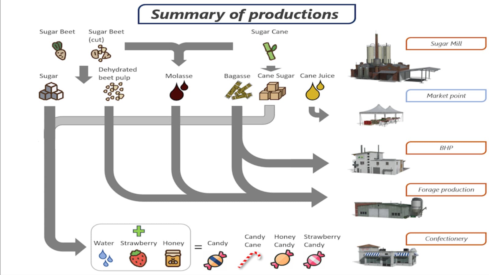 Sugar Production Pack 2