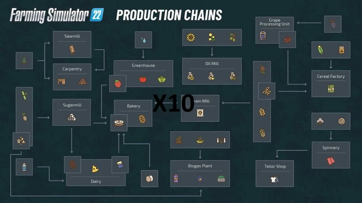 PRODUCTION CHAINS X10 FASTER