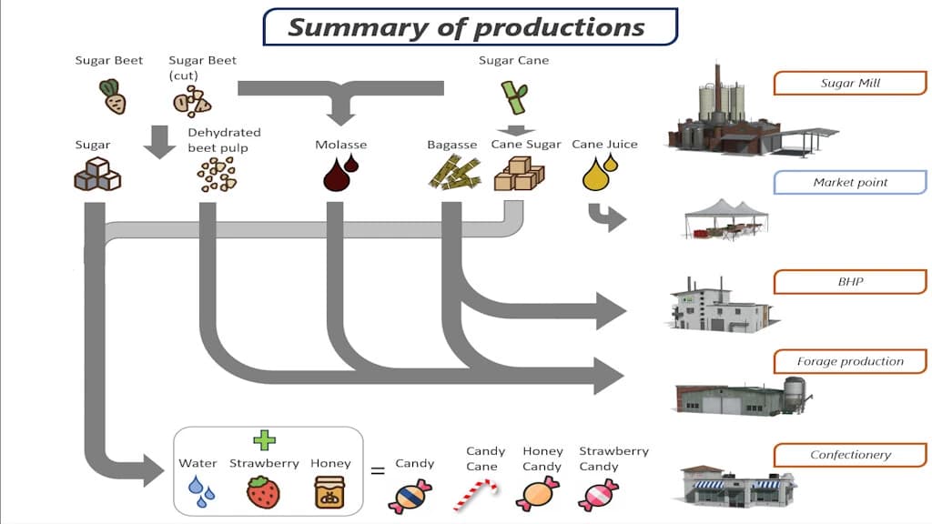 SUGAR PRODUCTION PACK 3