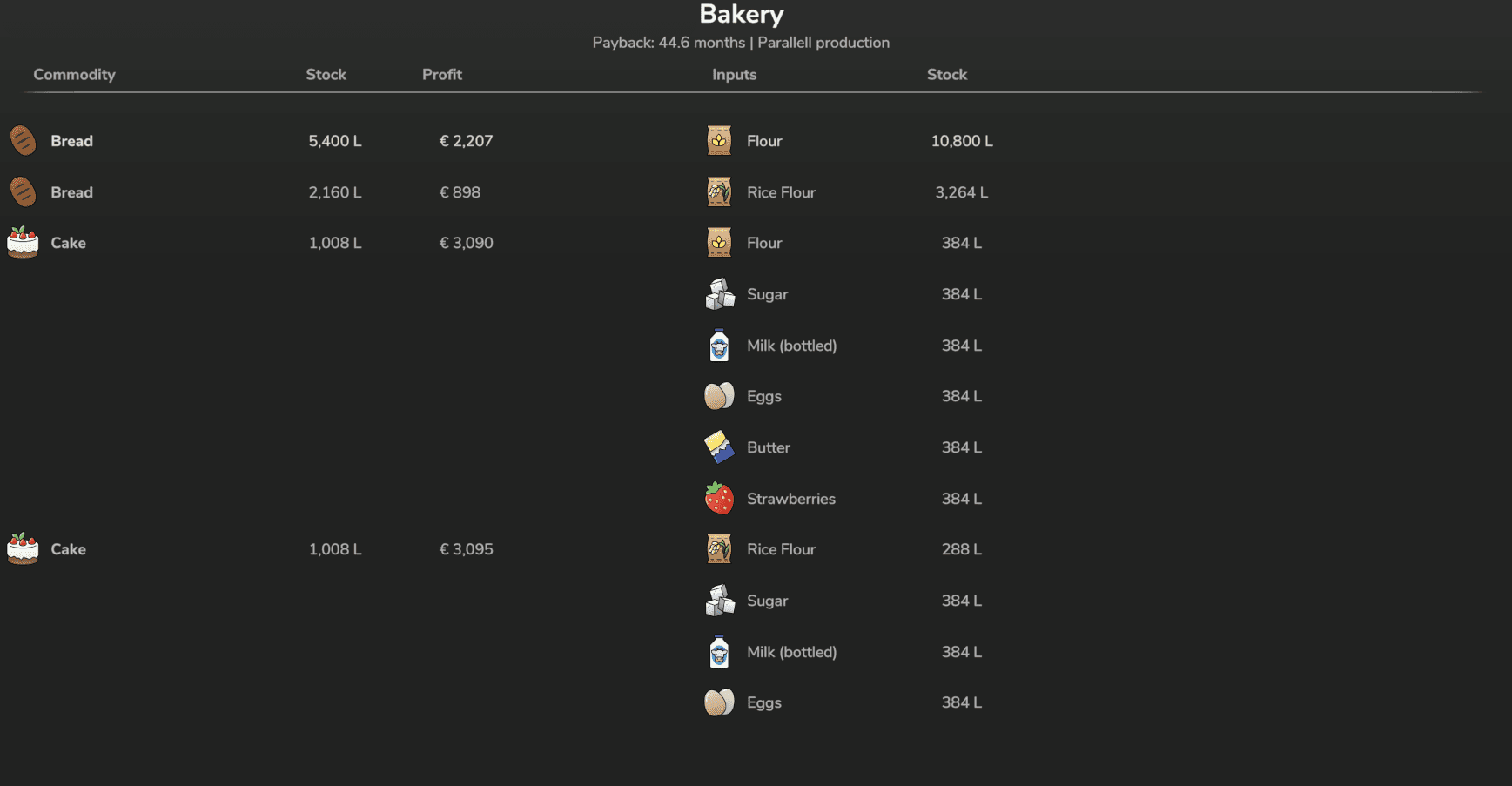Economic Analyzer of Production Points