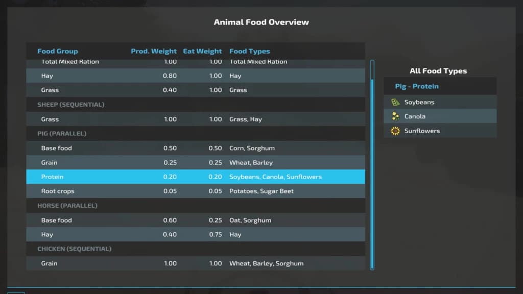 ANIMAL FOOD OVERVIEW